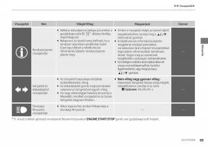 Honda-CR-V-IV-4-Kezelesi-utmutato page 90 min