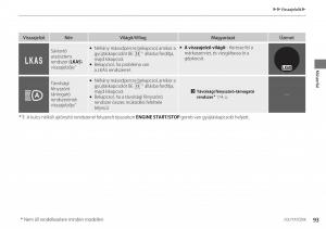 Honda-CR-V-IV-4-Kezelesi-utmutato page 94 min