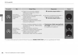 Honda-CR-V-IV-4-Kezelesi-utmutato page 95 min