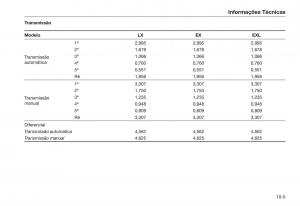 Honda-City-V-5-manual-del-propietario page 245 min