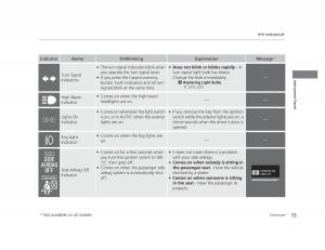 Honda-Civic-IX-9-owners-manual page 74 min