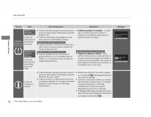 Honda-Civic-IX-9-manuel-du-proprietaire page 73 min