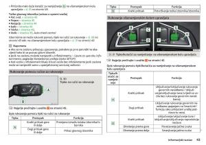 Skoda-Rapid-vlasnicko-uputstvo page 45 min