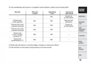 manual--Abarth-Punto-instrukcja page 96 min