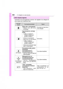 Toyota-Hilux-VII-7-instruktionsbok page 422 min