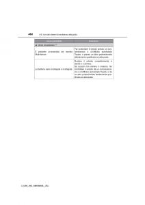 Toyota-Land-Cruiser-J200-manuale-del-proprietario page 482 min