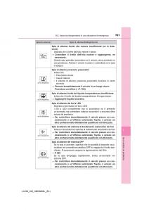 Toyota-Land-Cruiser-J200-manuale-del-proprietario page 761 min