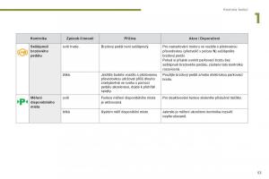 Peugeot-3008-Hybrid-navod-k-obsludze page 55 min