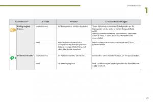 Peugeot-3008-Hybrid-Handbuch page 55 min