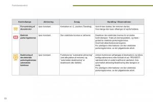 Peugeot-3008-Hybrid-Bilens-instruktionsbog page 54 min