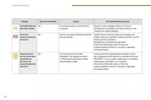 Peugeot-3008-Hybrid-manual-del-propietario page 54 min