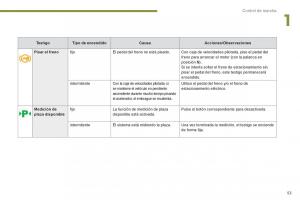 Peugeot-3008-Hybrid-manual-del-propietario page 55 min