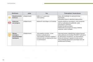 Peugeot-3008-Hybrid-omistajan-kasikirja page 54 min