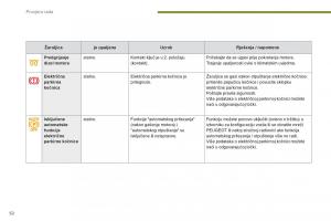 Peugeot-3008-Hybrid-vlasnicko-uputstvo page 54 min