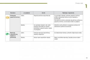 Peugeot-3008-Hybrid-vlasnicko-uputstvo page 55 min