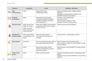 Peugeot-3008-Hybrid-vlasnicko-uputstvo page 60 min