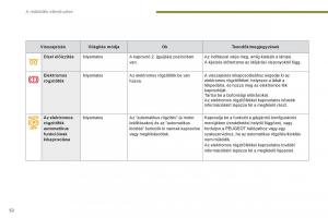 Peugeot-3008-Hybrid-Kezelesi-utmutato page 54 min