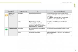 Peugeot-3008-Hybrid-Kezelesi-utmutato page 55 min