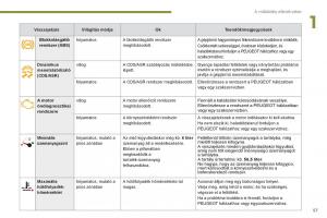 Peugeot-3008-Hybrid-Kezelesi-utmutato page 59 min
