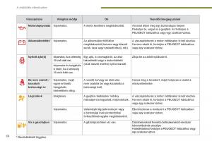 Peugeot-3008-Hybrid-Kezelesi-utmutato page 60 min
