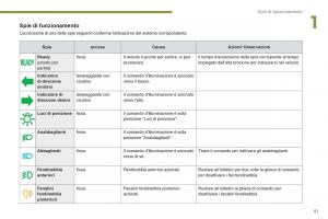 Peugeot-3008-Hybrid-manuale-del-proprietario page 53 min