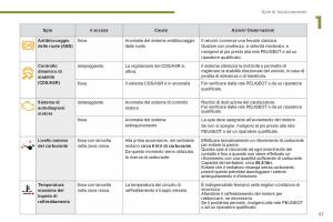 Peugeot-3008-Hybrid-manuale-del-proprietario page 59 min