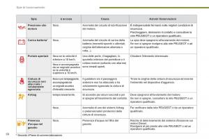 Peugeot-3008-Hybrid-manuale-del-proprietario page 60 min