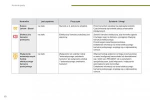 Peugeot-3008-Hybrid-instrukcja-obslugi page 54 min