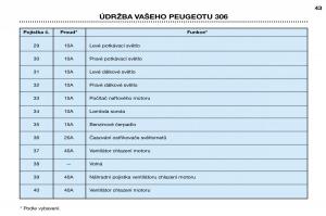 Peugeot-306-Break-PH3-navod-k-obsludze page 108 min