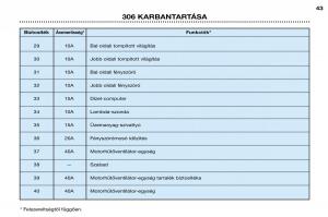 Peugeot-306-Break-PH3-Kezelesi-utmutato page 108 min