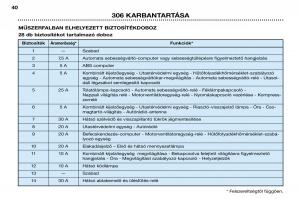 Peugeot-306-Break-PH3-Kezelesi-utmutato page 110 min