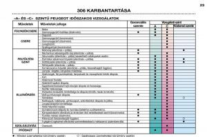 Peugeot-306-Break-PH3-Kezelesi-utmutato page 22 min