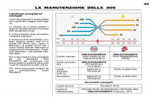 Peugeot-306-Break-PH3-manuale-del-proprietario page 24 min