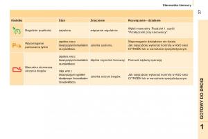 Citroen-Nemo-instrukcja-obslugi page 29 min