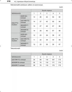 Toyota-Hilux-VIII-8-AN120-AN130-omistajan-kasikirja page 210 min