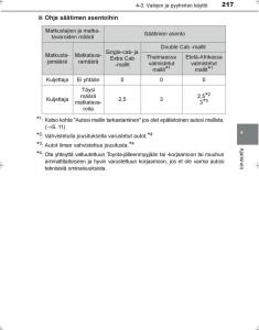 Toyota-Hilux-VIII-8-AN120-AN130-omistajan-kasikirja page 217 min