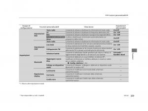 Honda-HR-V-II-2-manuale-del-proprietario page 330 min