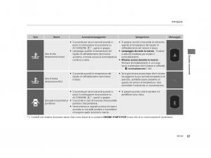 Honda-HR-V-II-2-manuale-del-proprietario page 98 min