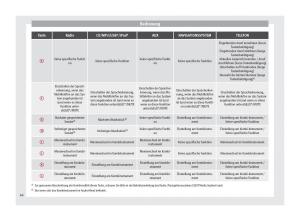 Seat-Altea-Handbuch page 68 min