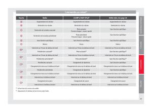 Seat-Altea-manuel-du-proprietaire page 65 min