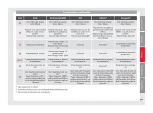 Seat-Ateca-manual-del-propietario page 119 min