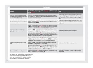 manuel-du-propriétaire--Seat-Ateca-manuel-du-proprietaire page 216 min