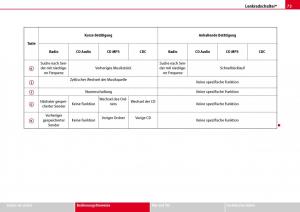 Seat-Ibiza-III-3-Handbuch page 75 min