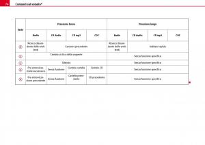 Seat-Ibiza-III-3-manuale-del-proprietario page 76 min