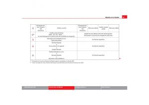 Seat-Toledo-III-3-manual-del-propietario page 97 min