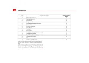 Seat-Toledo-III-3-manuel-du-proprietaire page 264 min