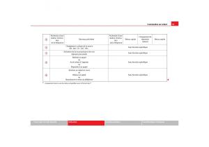 Seat-Toledo-III-3-manuel-du-proprietaire page 93 min