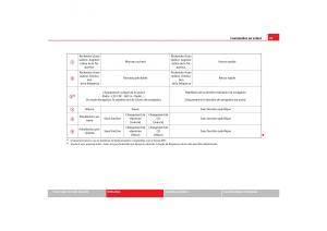 Seat-Toledo-III-3-manuel-du-proprietaire page 95 min