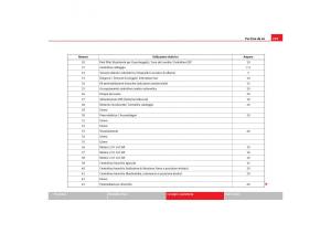 Seat-Toledo-III-3-manuale-del-proprietario page 261 min