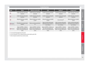 Seat-Toledo-IV-4-manuale-del-proprietario page 53 min